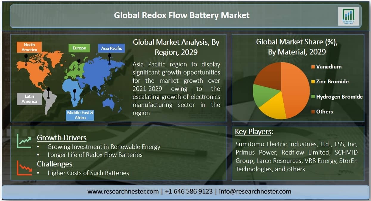 Redox Flow Battery Market Overview